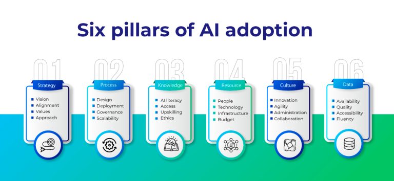 5 BEST PRACTICES TO ACHIEVE POSITIVE ROI FROM AI INVESTMENT – Suraj Arukil